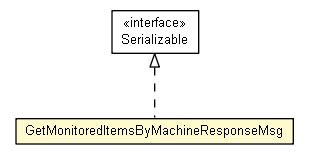 Package class diagram package GetMonitoredItemsByMachineResponseMsg