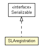 Package class diagram package SLAregistration