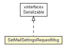 Package class diagram package SetMailSettingsRequestMsg