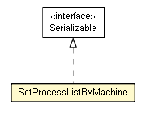 Package class diagram package SetProcessListByMachine