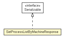 Package class diagram package SetProcessListByMachineResponse