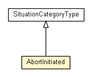 Package class diagram package AbortInitiated