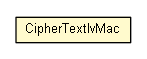 Package class diagram package AesCbcWithIntegrity.CipherTextIvMac