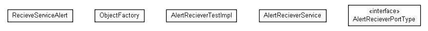 Package class diagram package org.miloss.fgsms.plugins.sla.alertservice