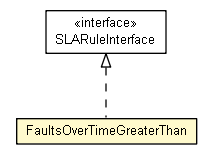 Package class diagram package FaultsOverTimeGreaterThan