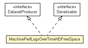 Package class diagram package MachinePerfLogsOverTimeHDFreeSpace