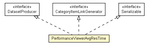 Package class diagram package PerformanceViewerAvgResTime