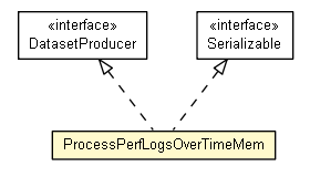 Package class diagram package ProcessPerfLogsOverTimeMem