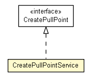 Package class diagram package CreatePullPointService