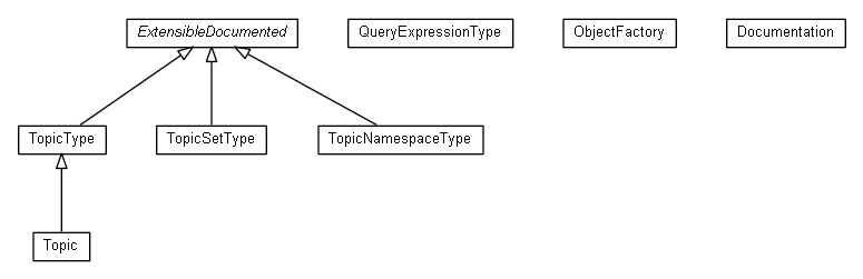 Package class diagram package org.oasis_open.docs.wsn.t_1