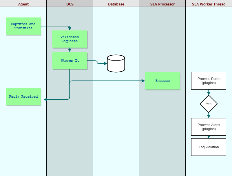 ‘FGSMS server data processing’